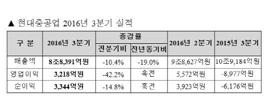 <현대중공업 제공>